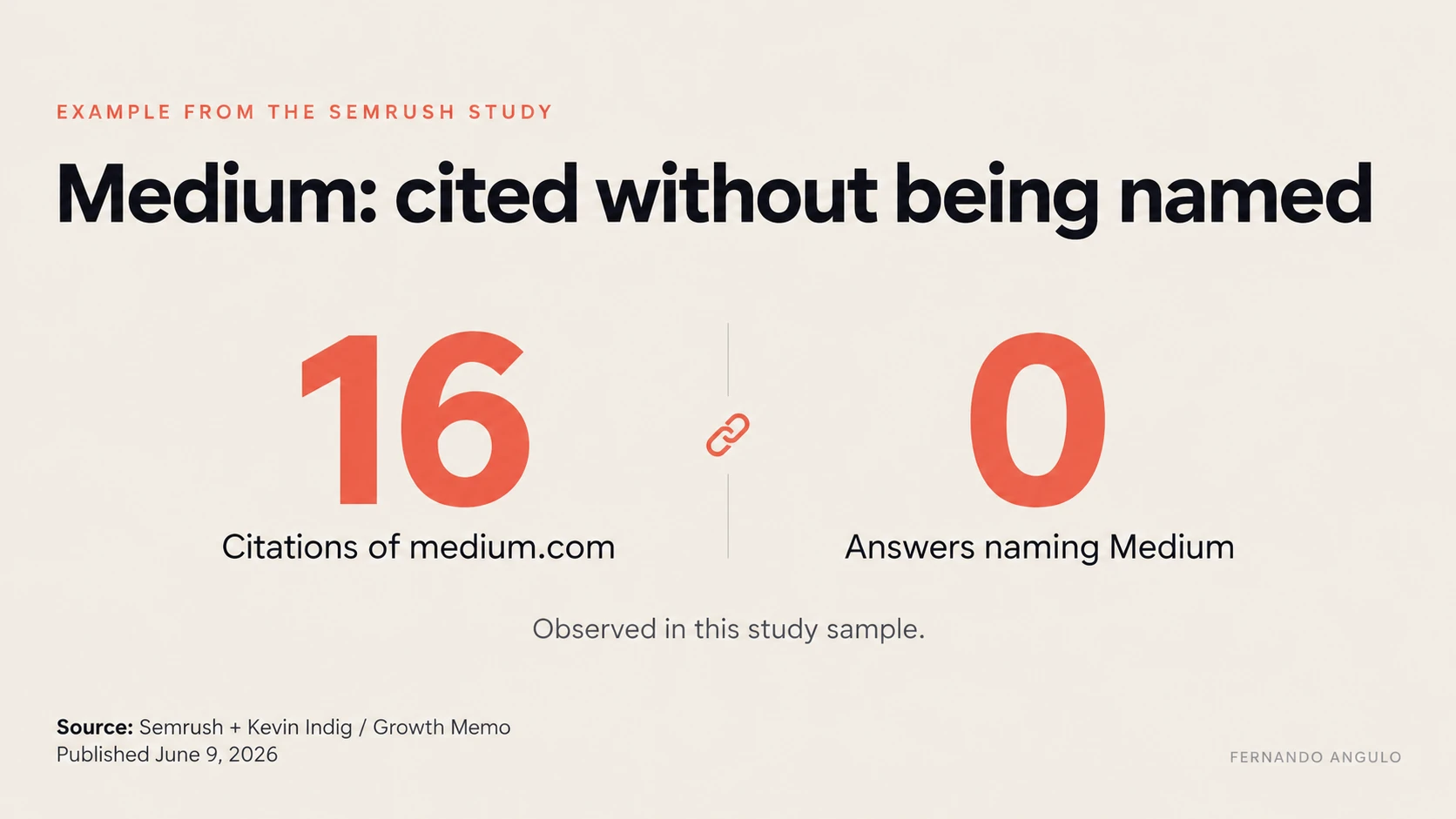 In the Semrush study sample, medium.com received 16 citations and Medium was named in zero answers. Source: Semrush and Kevin Indig/Growth Memo, published June 9, 2026.