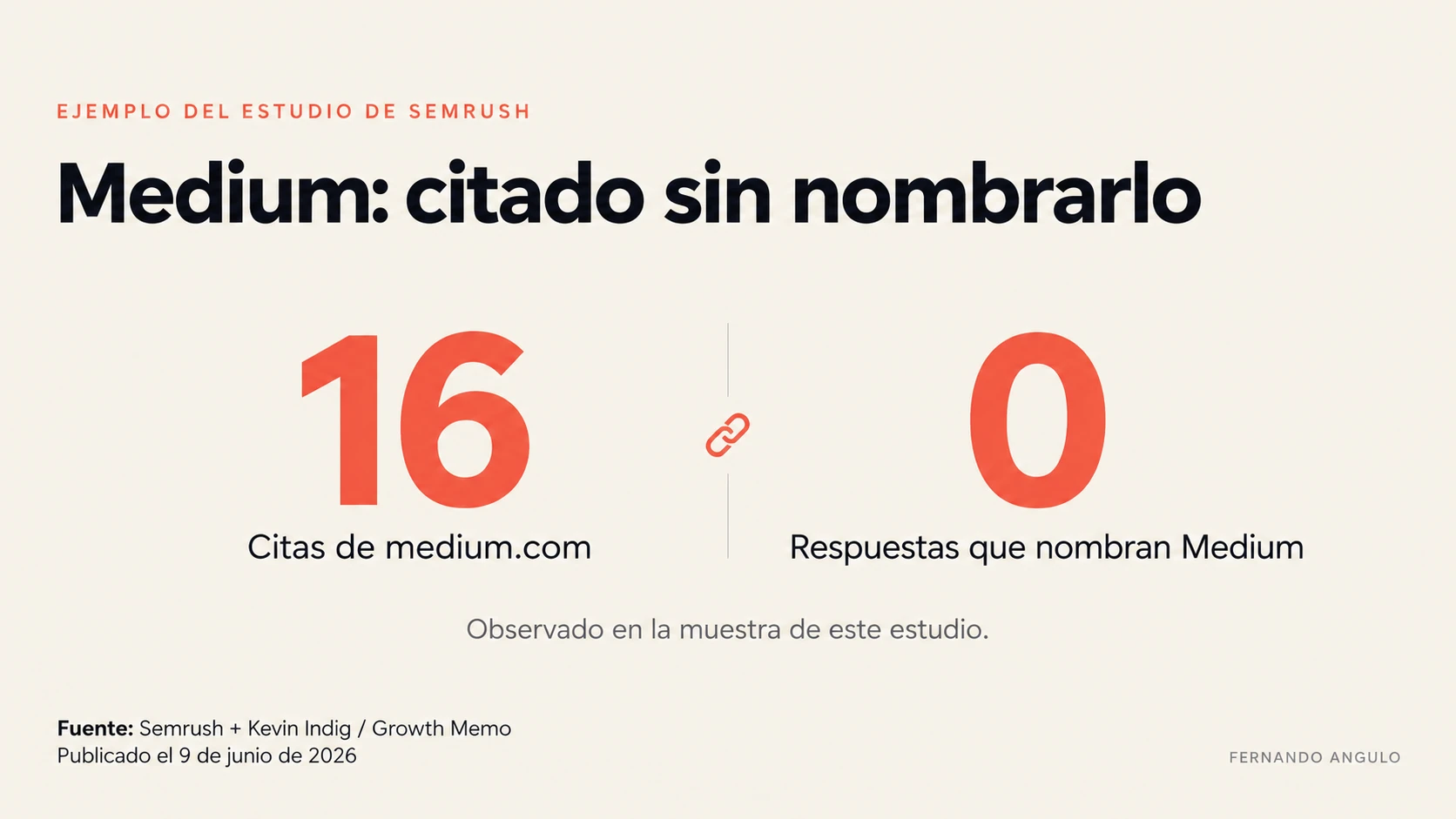 En la muestra del estudio de Semrush, medium.com recibió 16 citas y Medium apareció nombrado en cero respuestas. Fuente: Semrush y Kevin Indig/Growth Memo, publicado el 9 de junio de 2026.