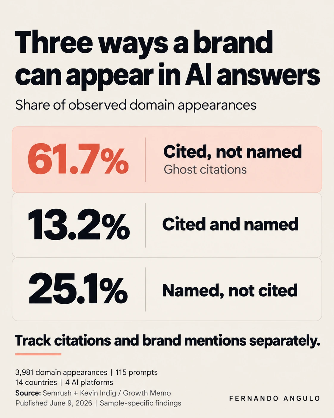 Three outcomes in the Semrush study: 61.7% cited without being named, 13.2% cited and named, and 25.1% named without being cited.