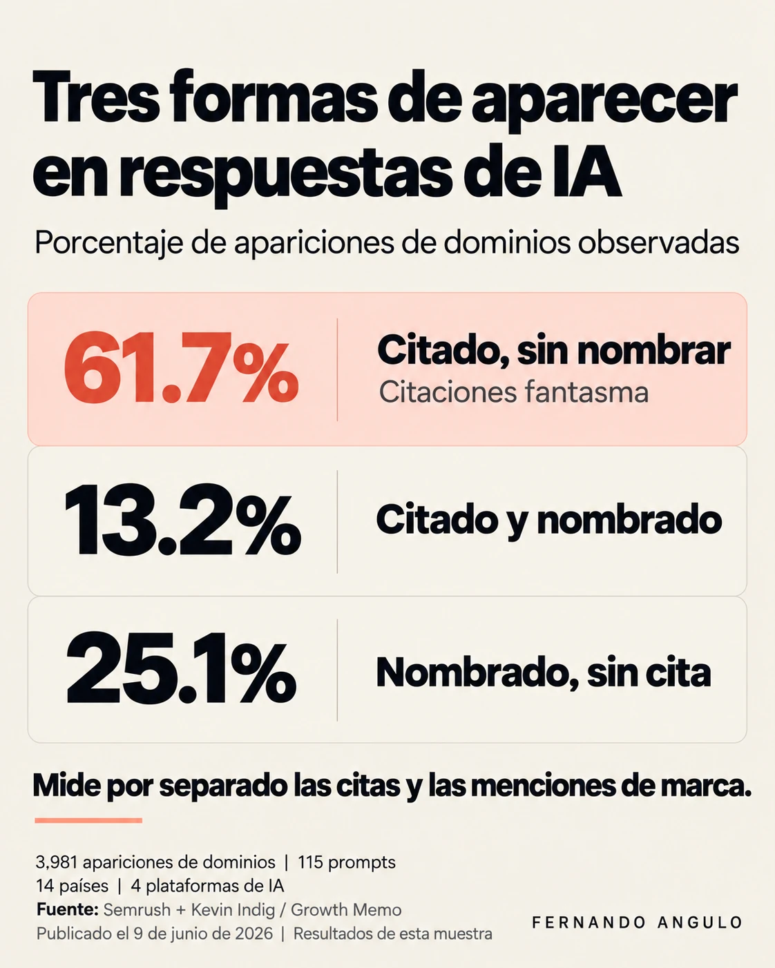 Tres resultados del estudio de Semrush: 61,7% citado sin nombrar, 13,2% citado y nombrado y 25,1% nombrado sin cita.