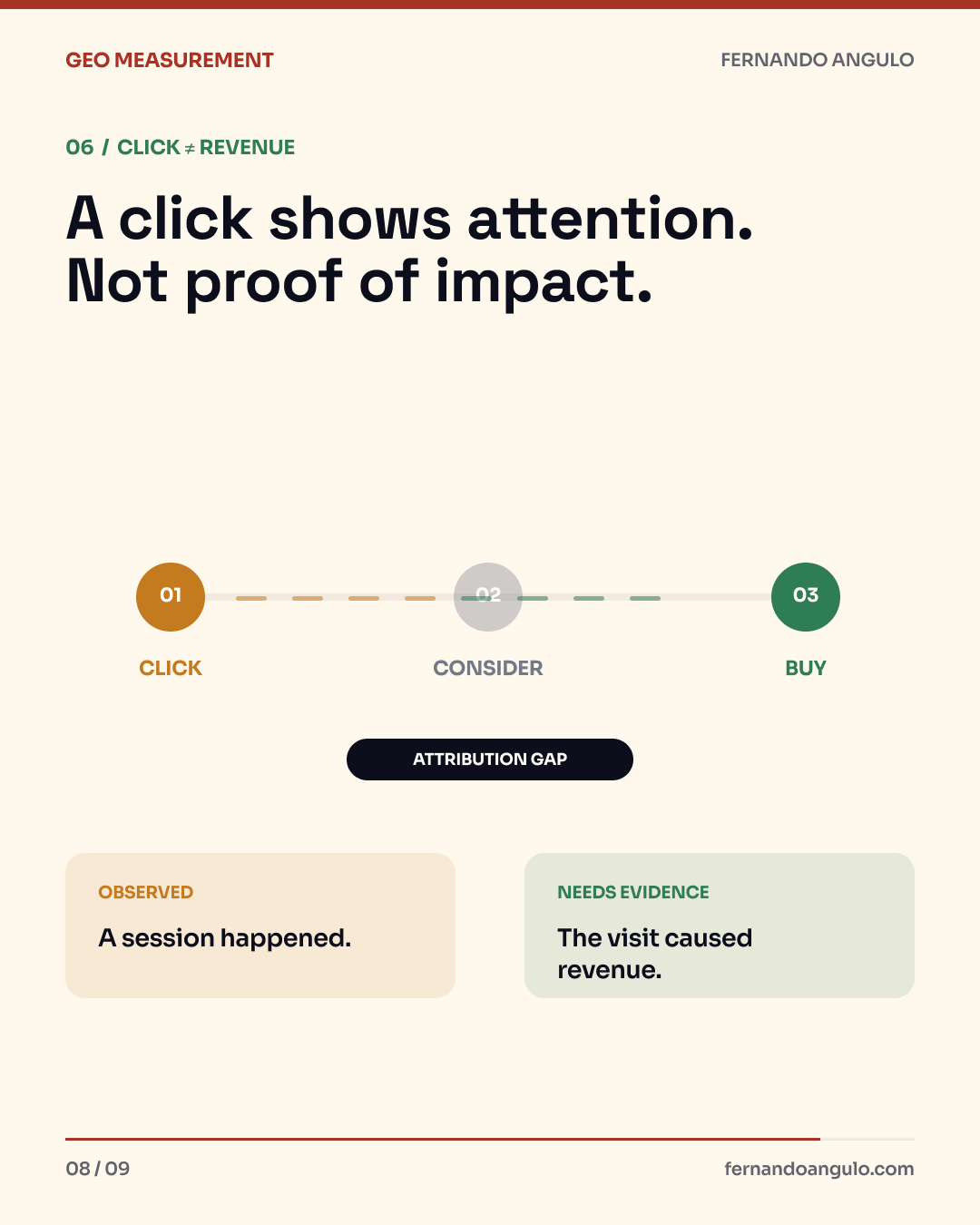 A click is not revenue