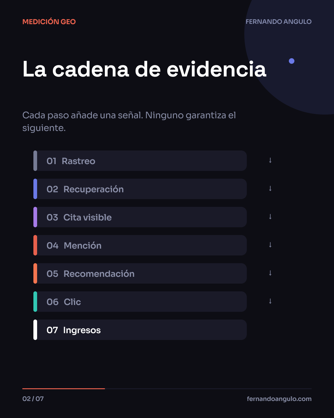 La cadena de evidencia GEO: rastreo, recuperación, cita visible, mención, recomendación, clic e ingresos