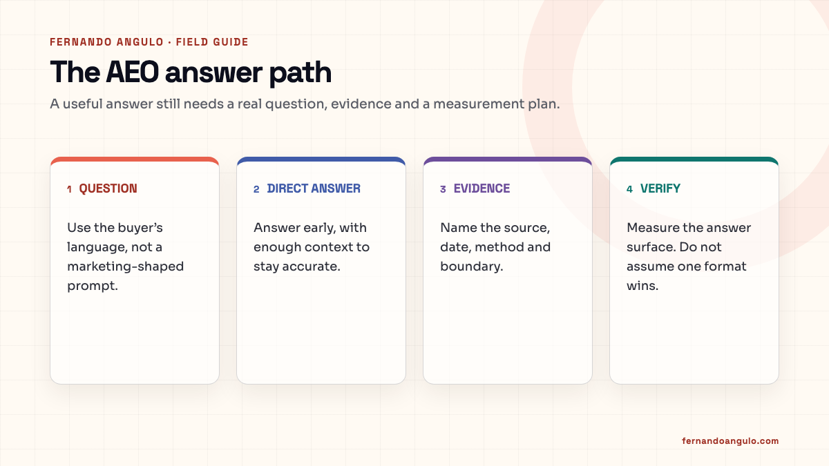 AEO answer path from a real user question to a direct answer, supporting evidence, and a verifiable source