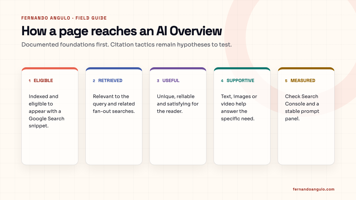 Five-stage path from Google Search eligibility to AI Overview measurement: eligible, retrieved, useful, supportive and measured