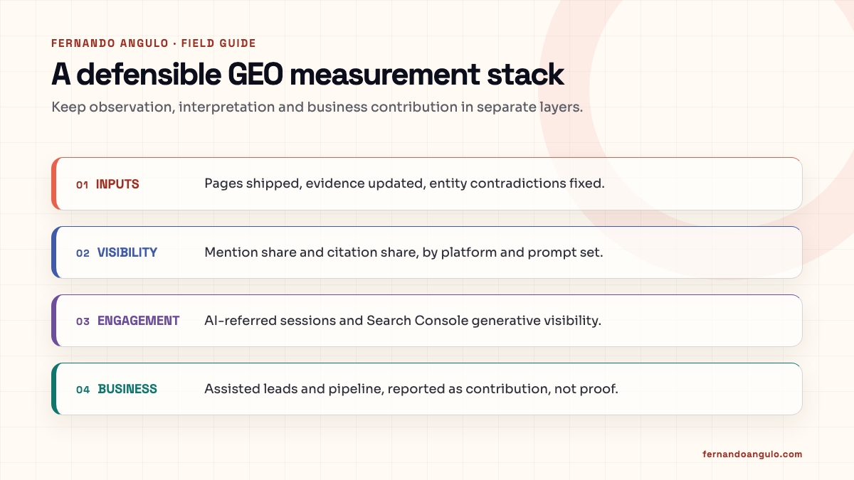 Four-layer GEO measurement stack: inputs, visibility, engagement and business contribution