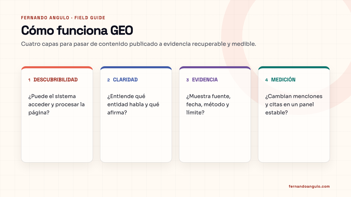 Modelo operativo GEO en cuatro capas: descubribilidad, claridad, evidencia y medición