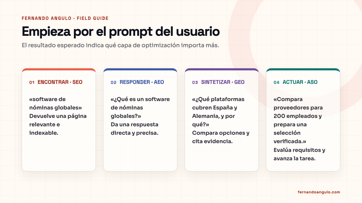 Cuatro resultados de prompts conectados con SEO, AEO, GEO y ASO: encontrar, responder, sintetizar y actuar