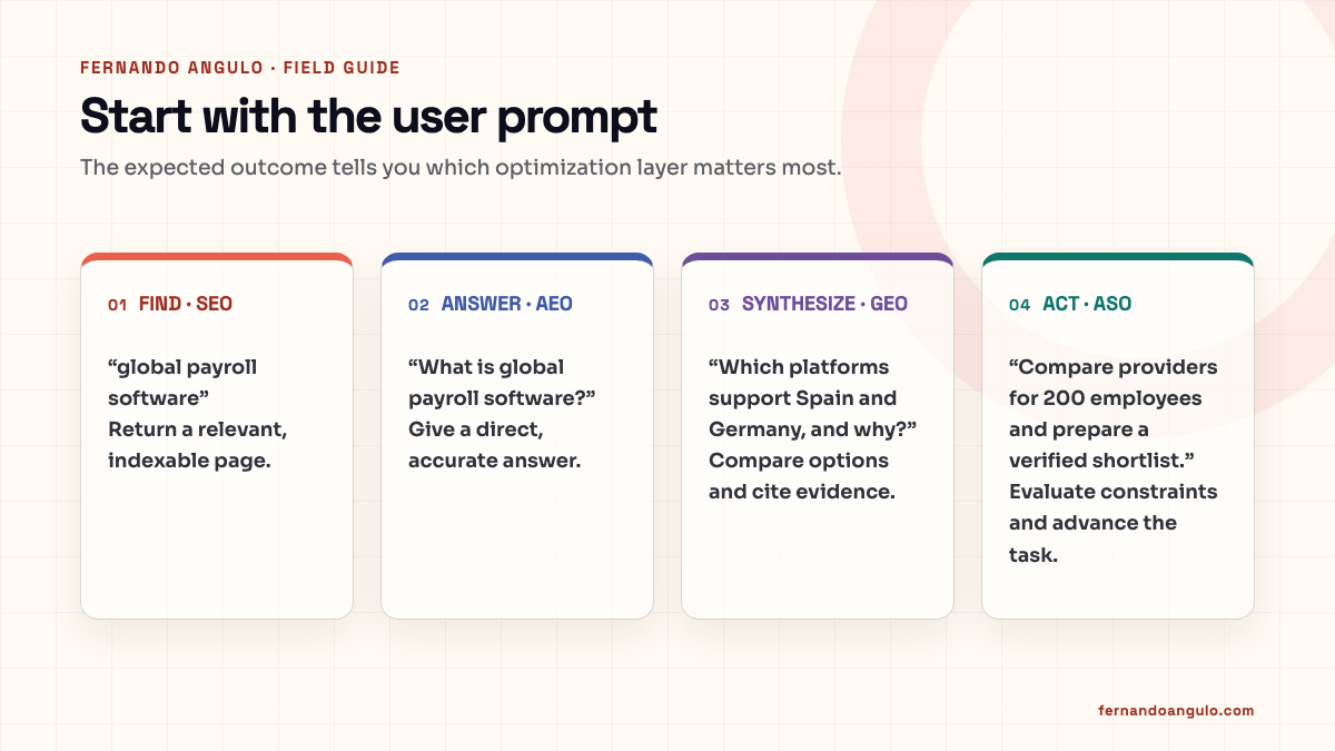 Four prompt outcomes mapped to SEO, AEO, GEO and ASO: find, answer, synthesize and act