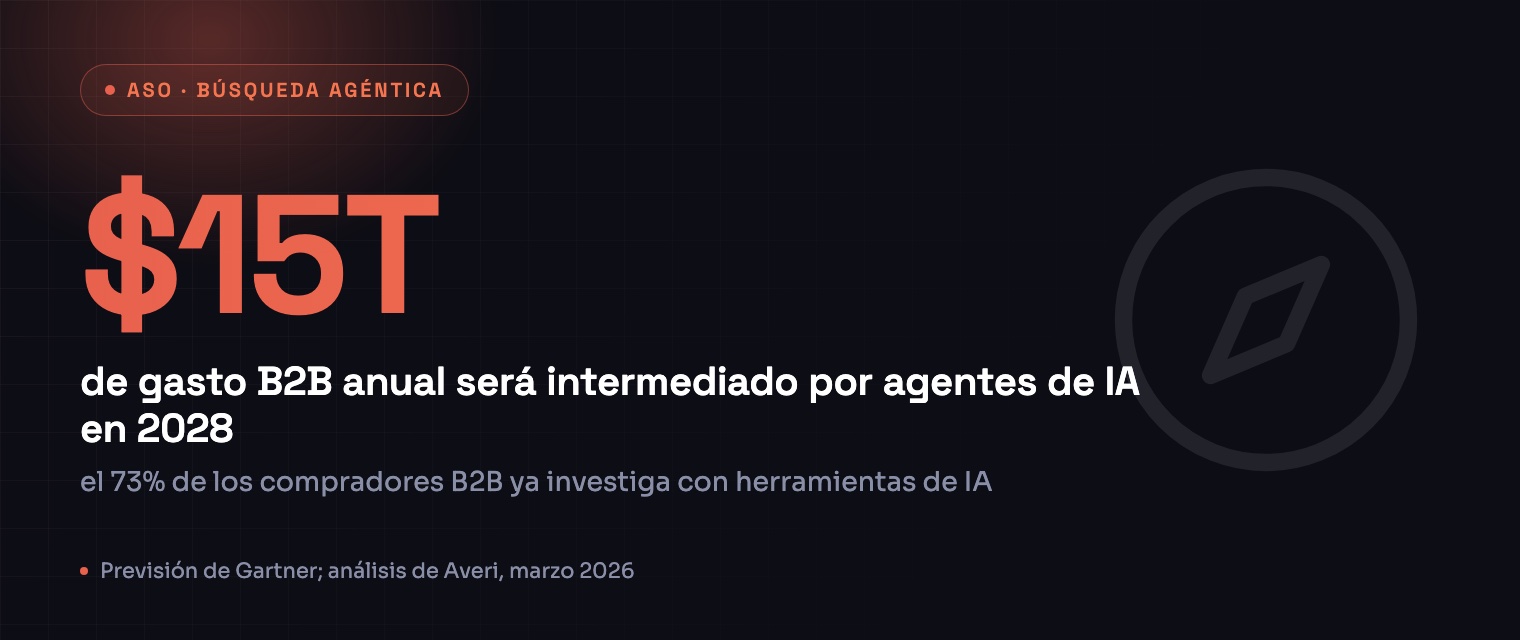 $15T de gasto B2B anual será intermediado por agentes de IA en 2028, Previsión de Gartner; análisis de Averi, marzo 2026