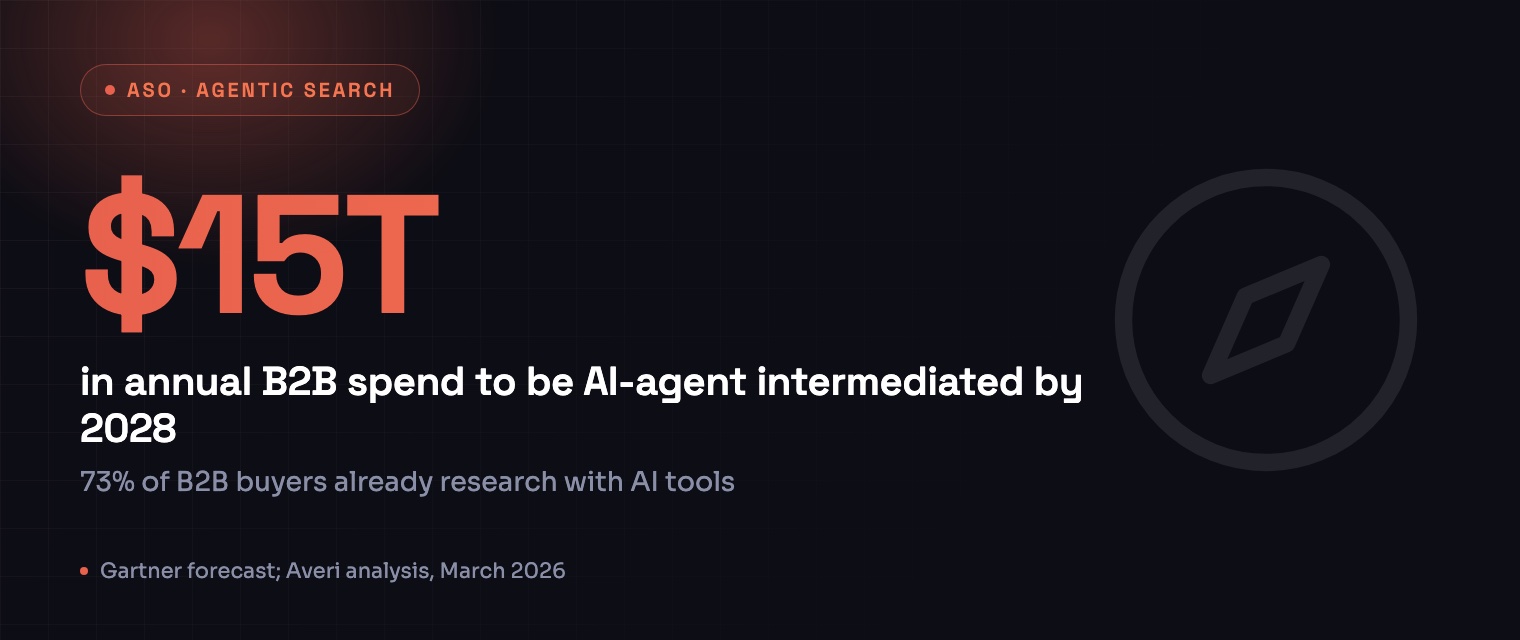 $15T in annual B2B spend to be AI-agent intermediated by 2028, Gartner forecast; Averi analysis, March 2026