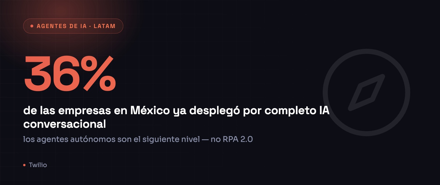 36% de las empresas en México ya desplegó por completo IA conversacional — Twilio
