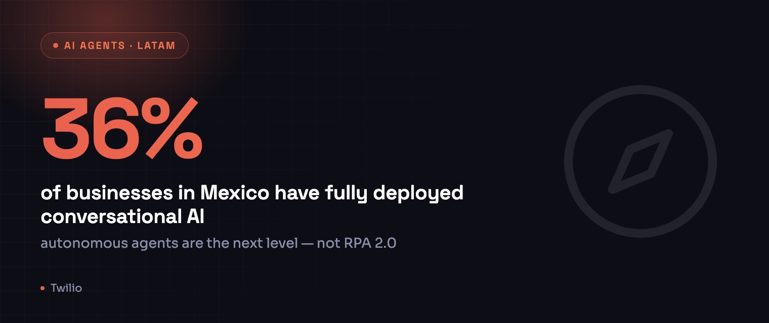 36% of businesses in Mexico have fully deployed conversational AI — Twilio