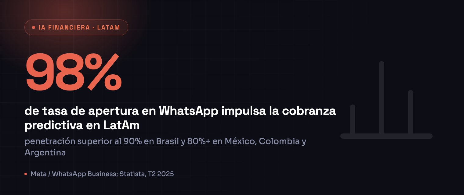 98% de tasa de apertura en WhatsApp impulsa la cobranza predictiva en LatAm — Meta / WhatsApp Business; Statista, T2 2025