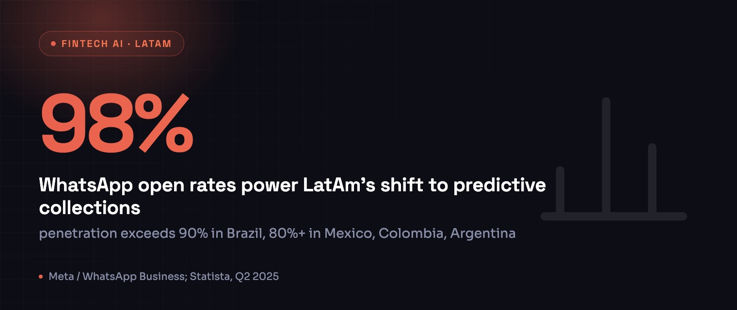98% WhatsApp open rates power LatAm's shift to predictive collections — Meta / WhatsApp Business; Statista, Q2 2025