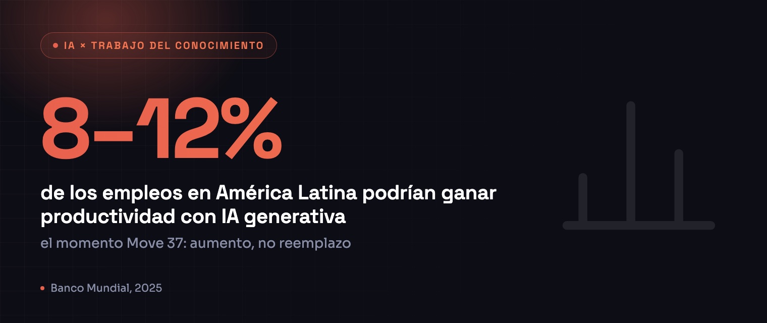 8–12% de los empleos en América Latina podrían ganar productividad con IA generativa — Banco Mundial, 2025