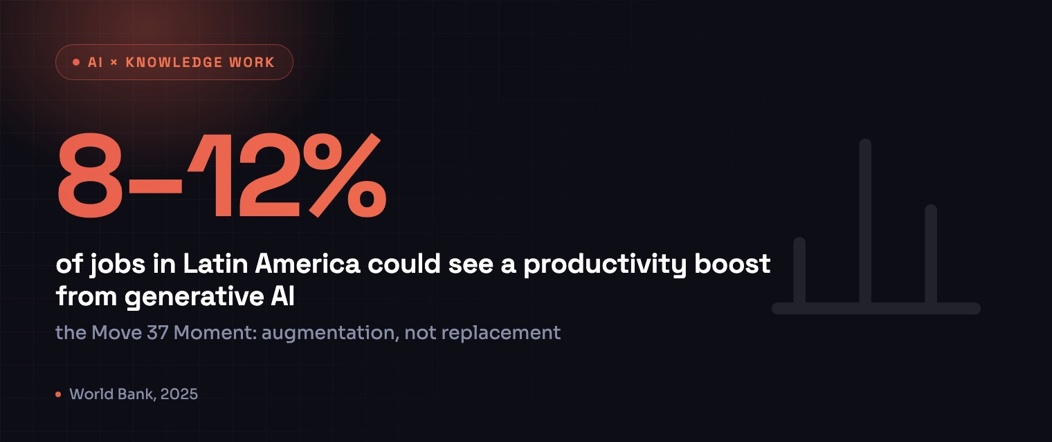 8–12% of jobs in Latin America could see a productivity boost from generative AI — World Bank, 2025