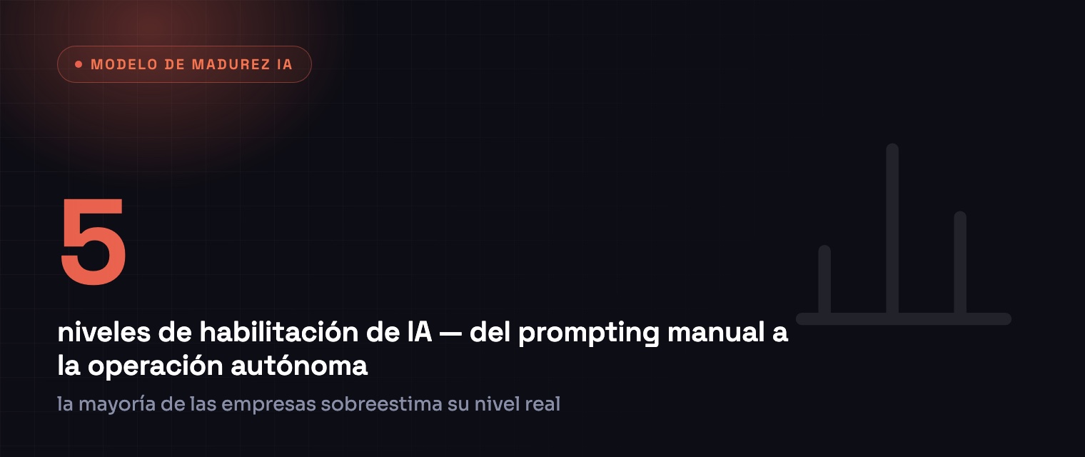 5 niveles de habilitación de IA — del prompting manual a la operación autónoma