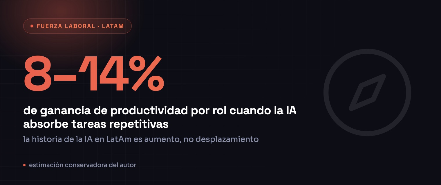 8–14% de ganancia de productividad por rol cuando la IA absorbe tareas repetitivas — estimación conservadora del autor