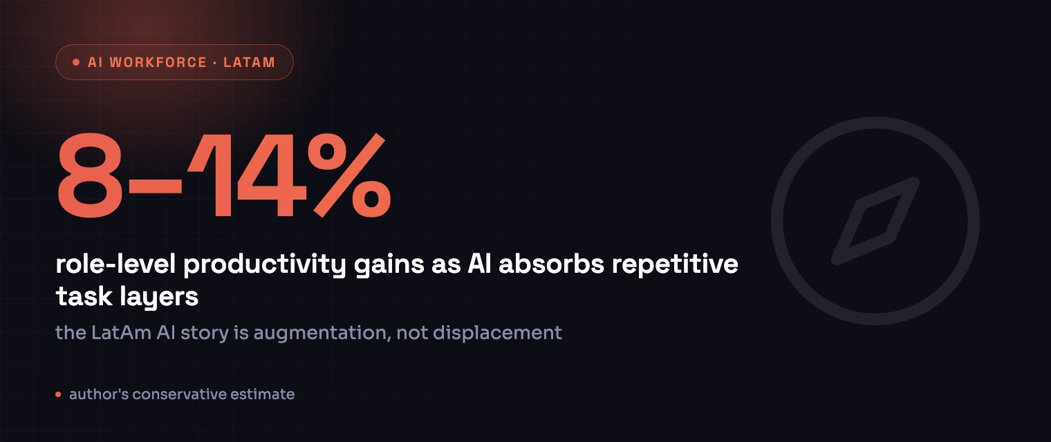 8–14% role-level productivity gains as AI absorbs repetitive task layers — author's conservative estimate