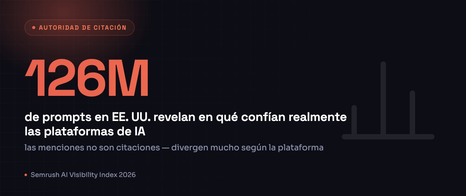 126M de prompts en EE. UU. revelan en qué confían realmente las plataformas de IA, Semrush AI Visibility Index 2026