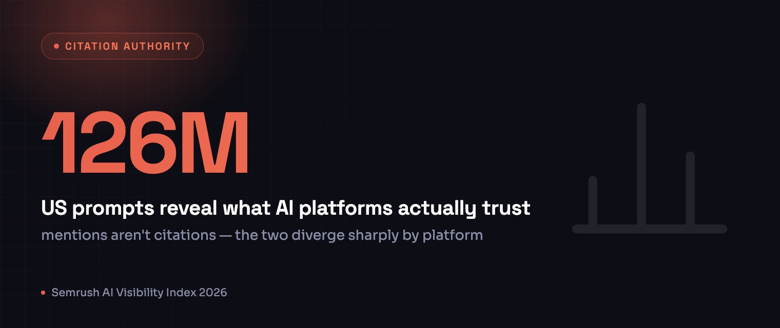 126M US prompts reveal what AI platforms actually trust, Semrush AI Visibility Index 2026