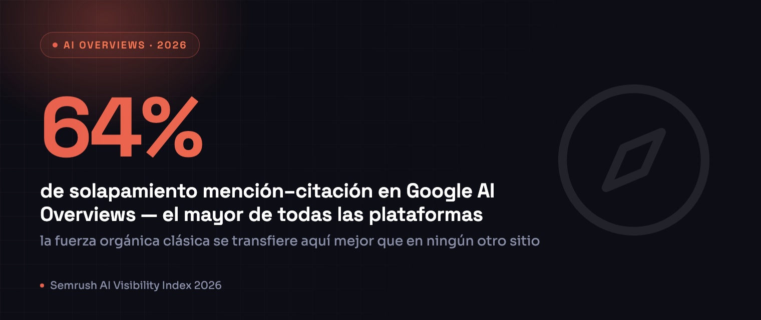 64% de solapamiento mención–citación en Google AI Overviews, el mayor de todas las plataformas, Semrush AI Visibility Index 2026