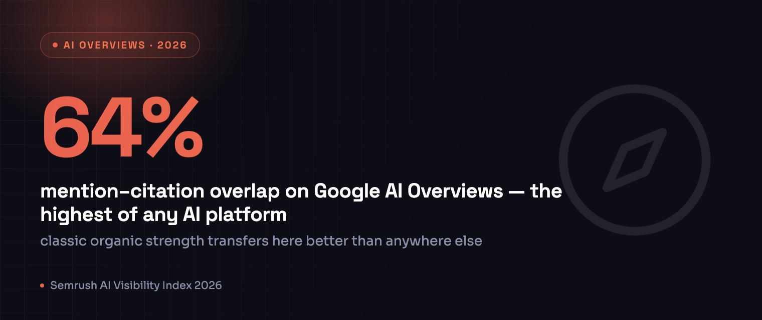 64% mention–citation overlap on Google AI Overviews, the highest of any AI platform, Semrush AI Visibility Index 2026