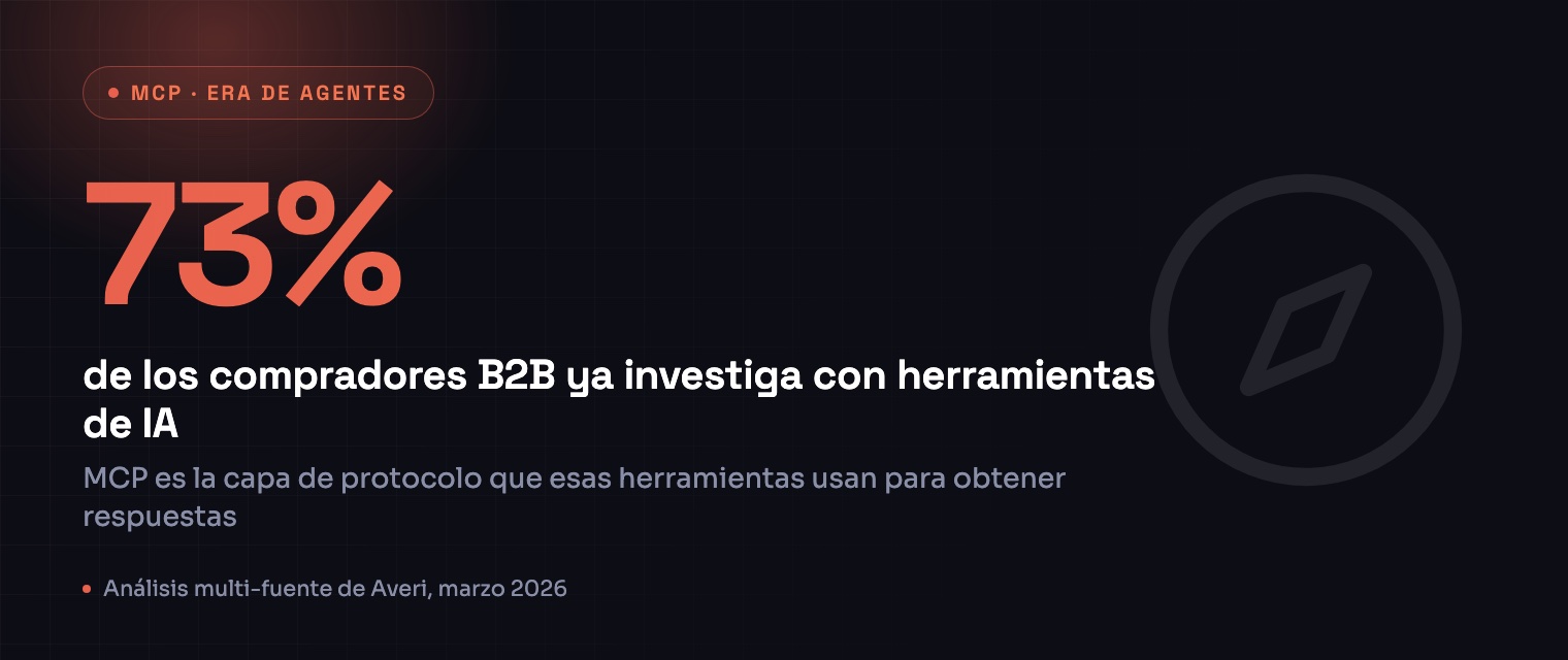 73% de los compradores B2B ya investiga con herramientas de IA, Análisis multi-fuente de Averi, marzo 2026