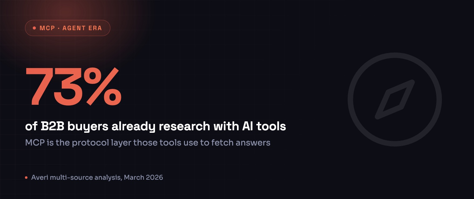 73% of B2B buyers already research with AI tools, Averi multi-source analysis, March 2026