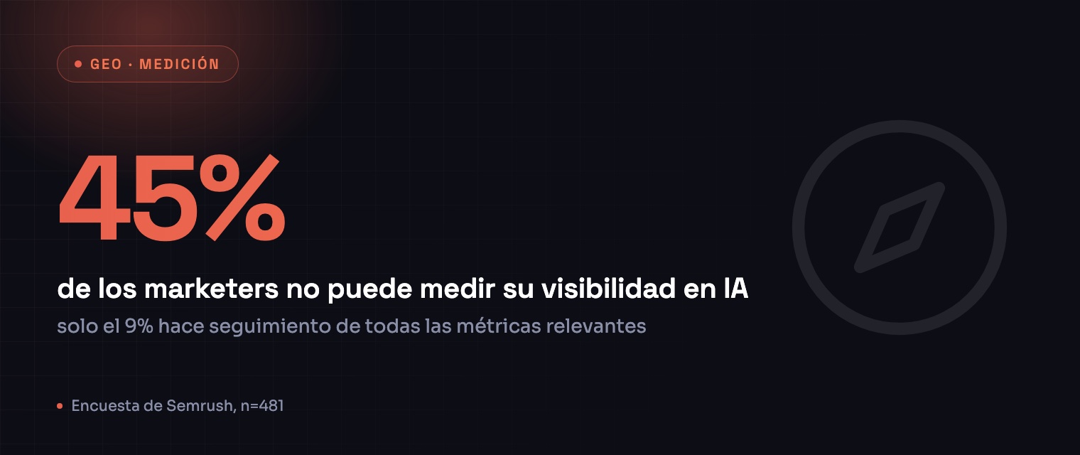 45% de los marketers no puede medir su visibilidad en IA, Encuesta de Semrush, n=481