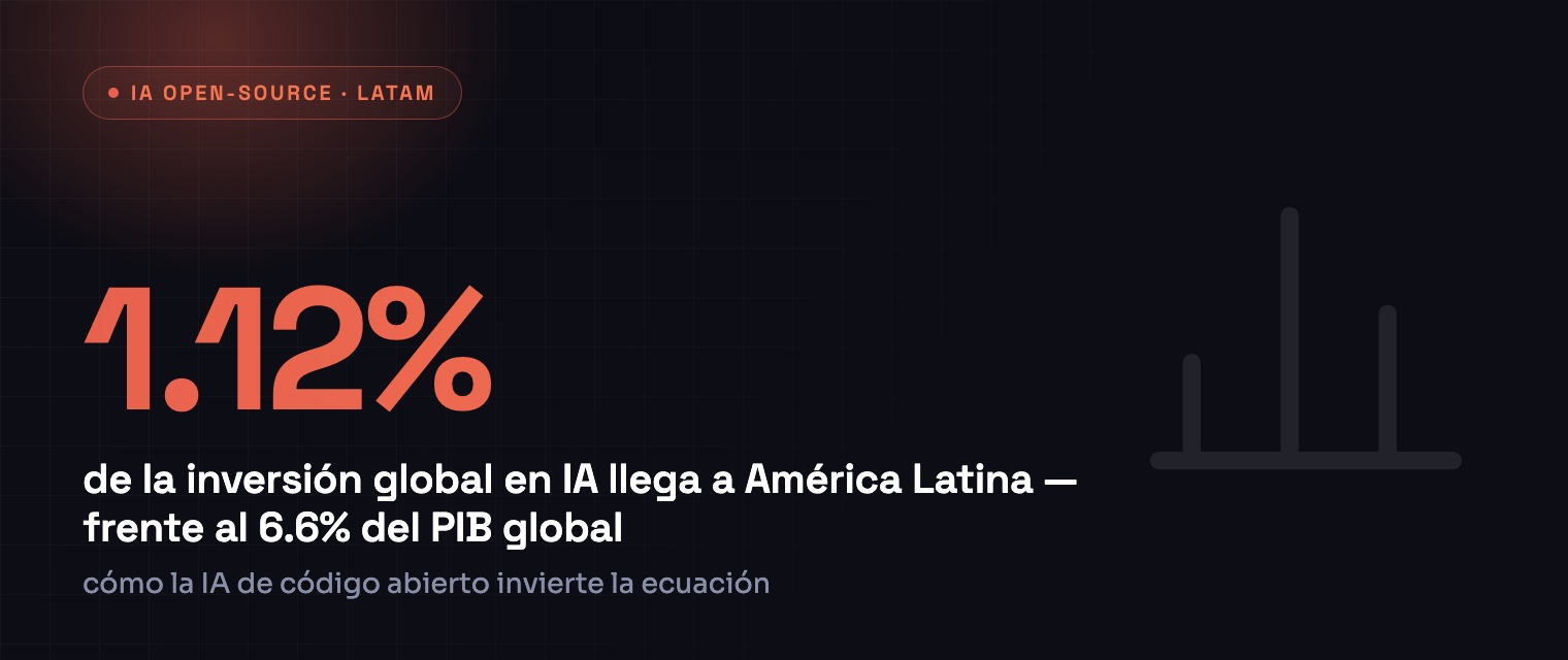 1.12% de la inversión global en IA llega a América Latina — frente al 6.6% del PIB global