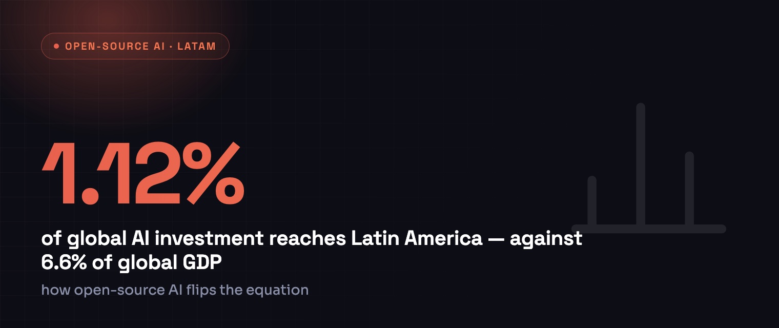 1.12% of global AI investment reaches Latin America — against 6.6% of global GDP