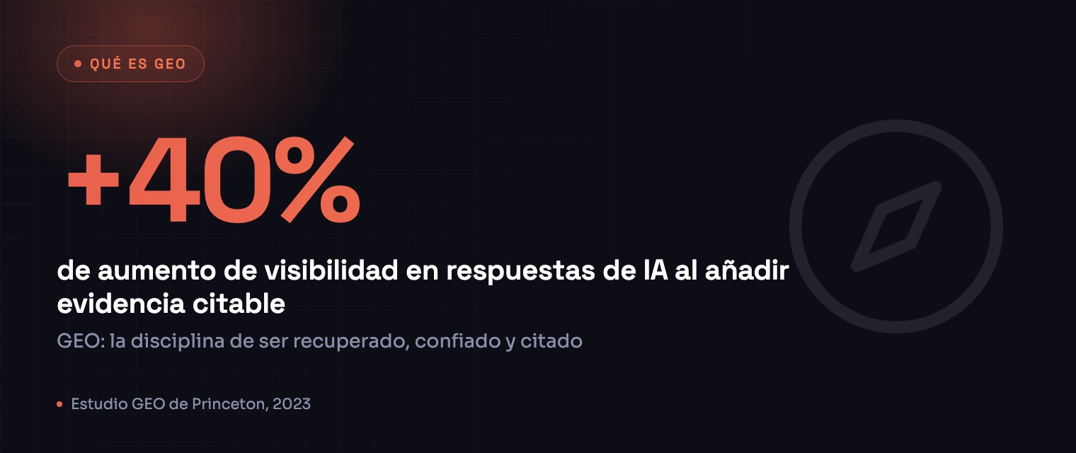 +40% de aumento de visibilidad en respuestas de IA al añadir evidencia citable, Estudio GEO de Princeton, 2023