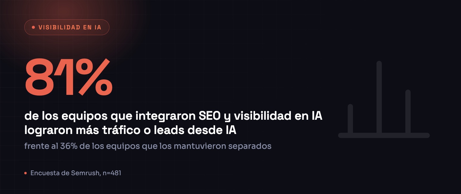 81% de los equipos que integraron SEO y visibilidad en IA lograron más tráfico o leads desde IA, Encuesta de Semrush, n=481