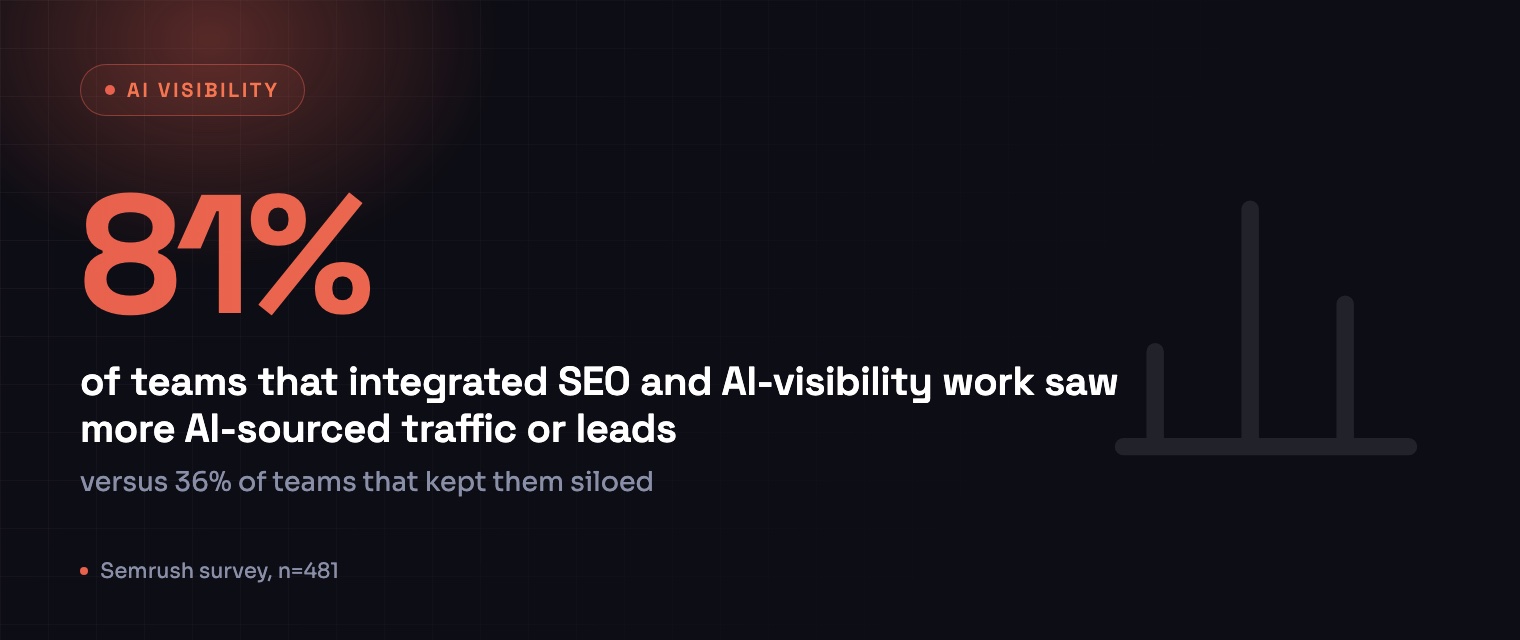 81% of teams that integrated SEO and AI-visibility work saw more AI-sourced traffic or leads, Semrush survey, n=481
