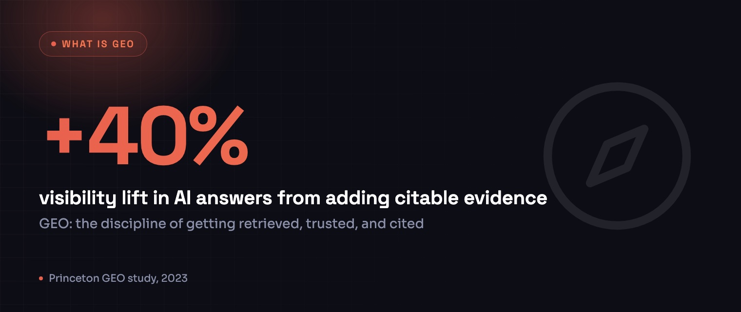 +40% visibility lift in AI answers from adding citable evidence, Princeton GEO study, 2023