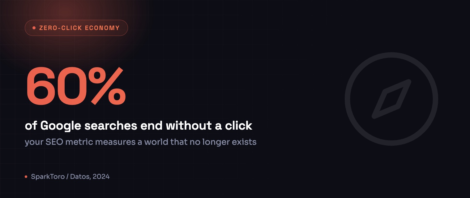 60% of Google searches end without a click, SparkToro / Datos, 2024