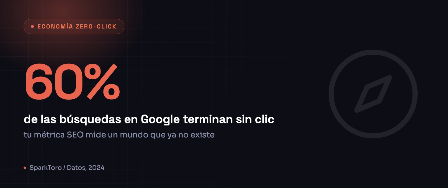 60% de las búsquedas en Google terminan sin clic, SparkToro / Datos, 2024