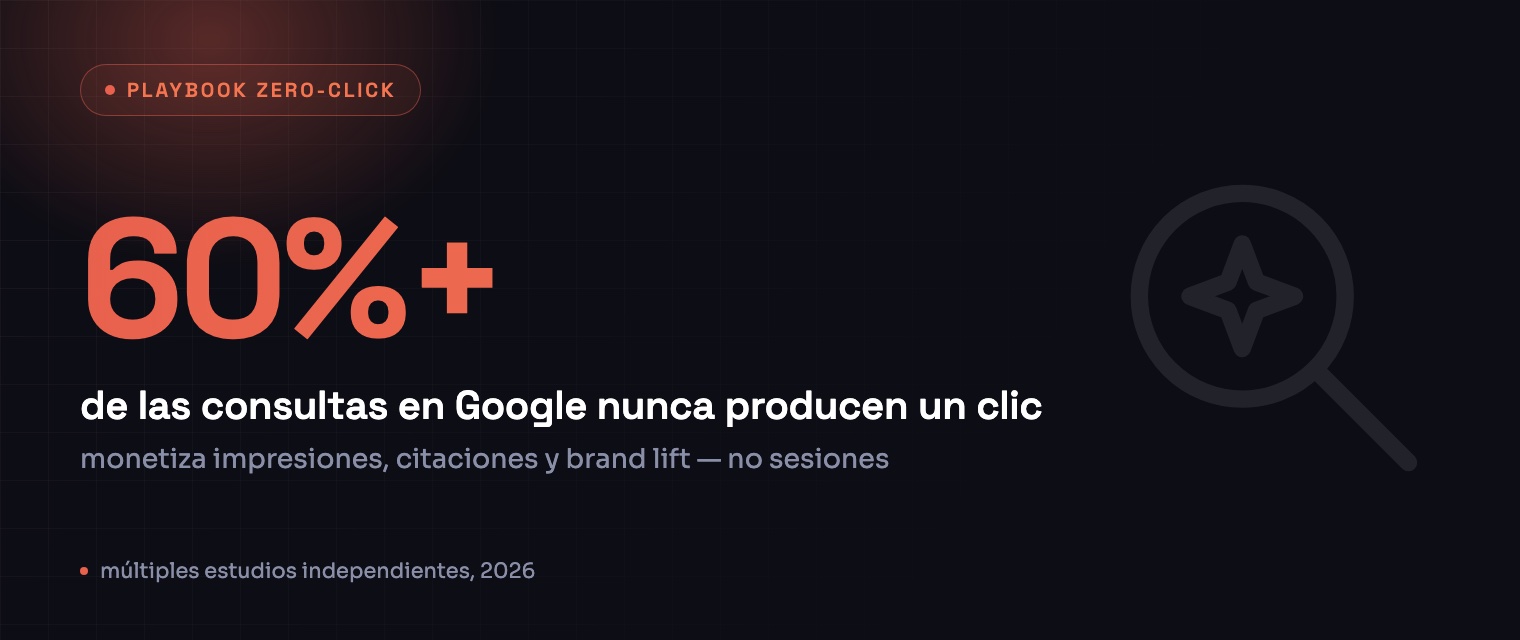 60%+ de las consultas en Google nunca producen un clic — múltiples estudios independientes, 2026