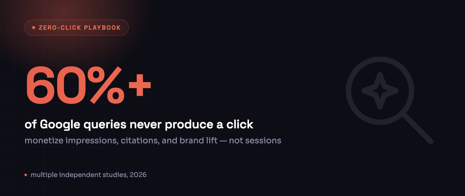 60%+ of Google queries never produce a click — multiple independent studies, 2026